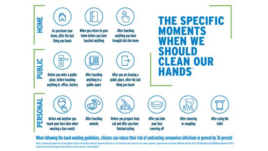 Infographic with moments for handwashing